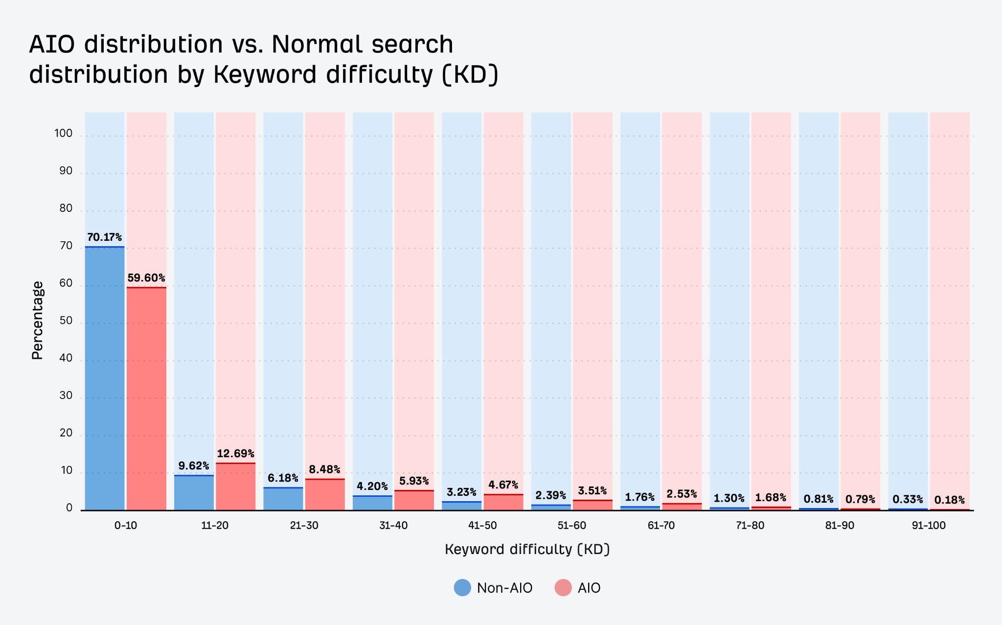 AIO distribution vs normal search distribution by keyword difficulty