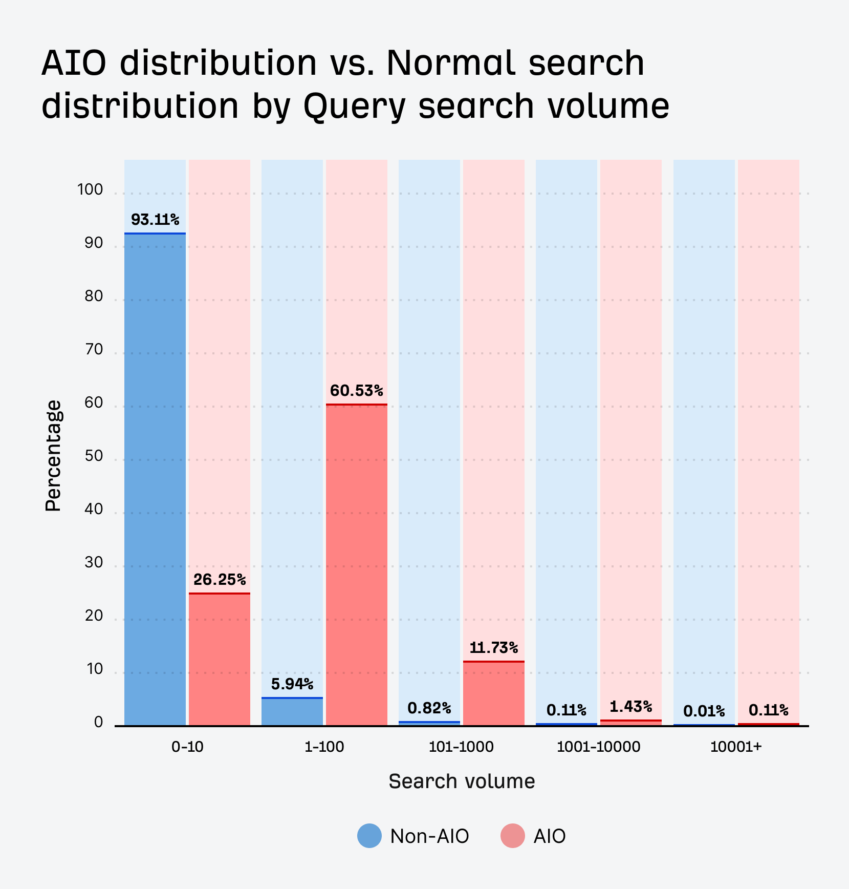 AIO distribution vs normal search distribution by query volume