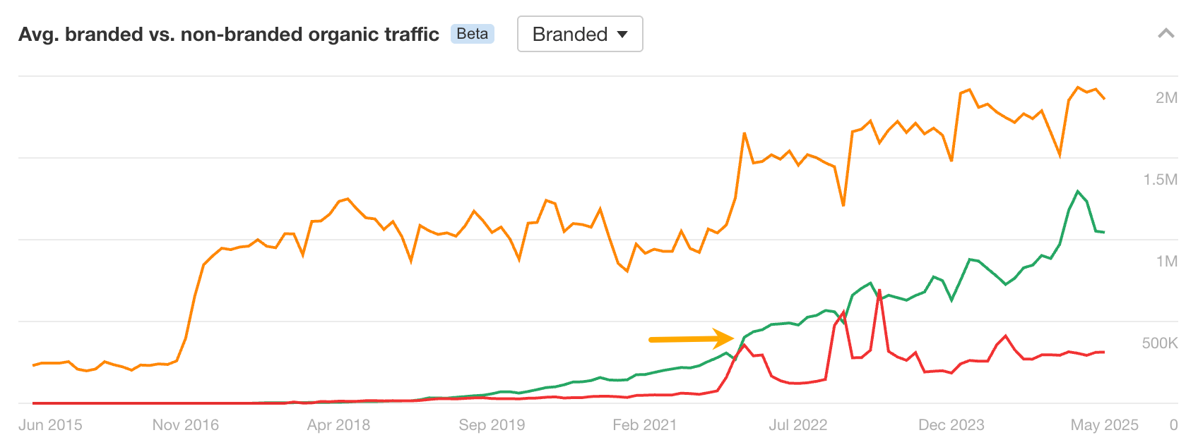 Avg. branded vs non-branded organic traffic in Site Explorer - branded view.