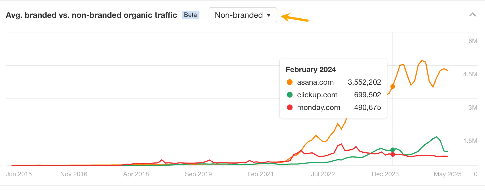 Avg. branded vs non-branded organic traffic in Site Explorer - non-branded view.