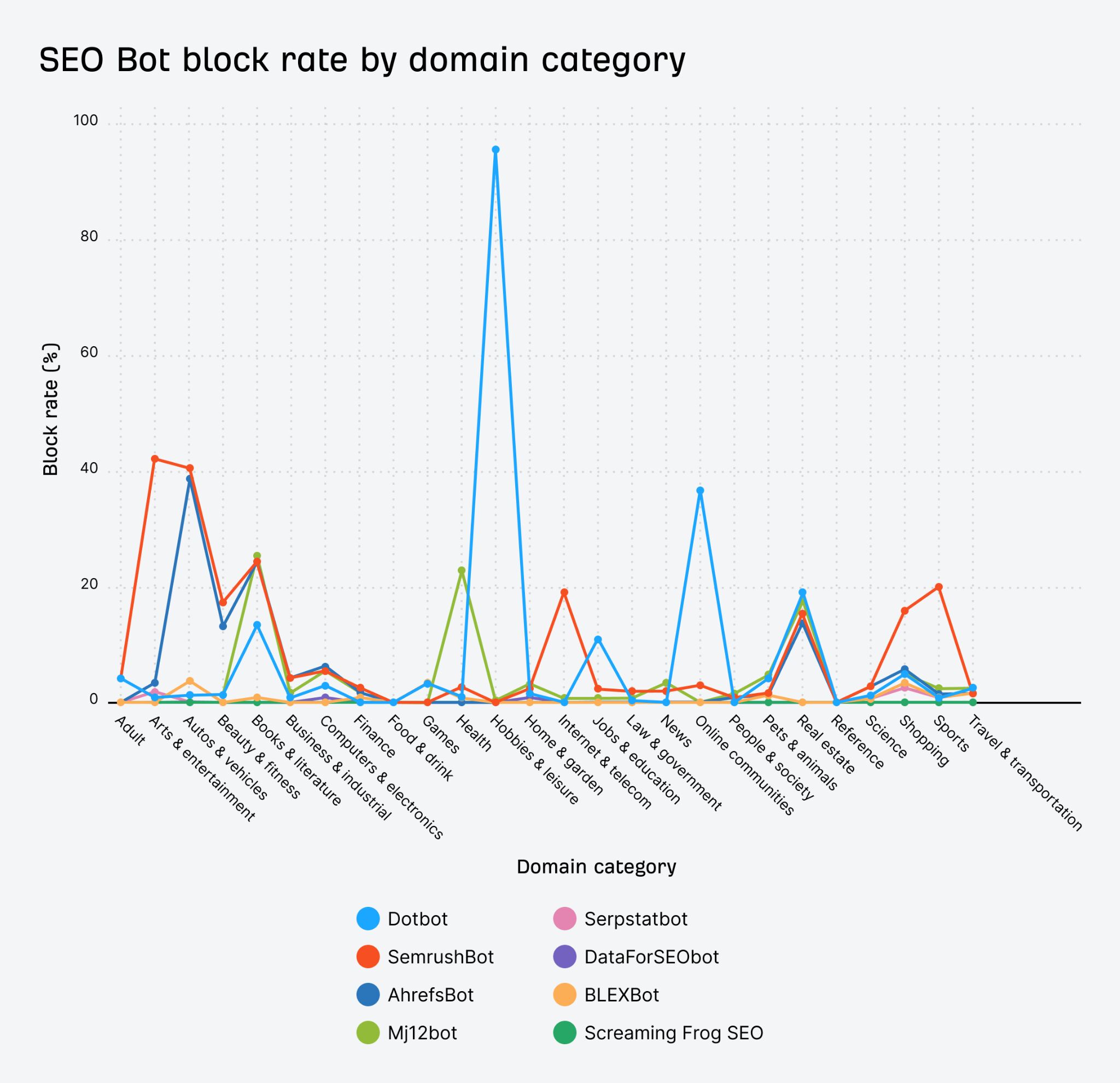 Block rate of SEO bots by domain category