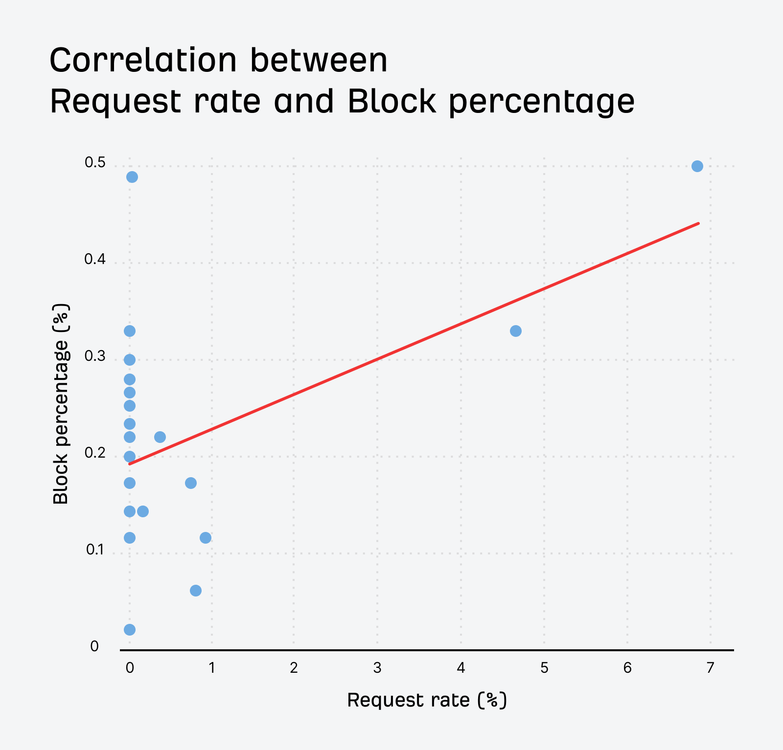 Bots that crawl more are typically blocked more