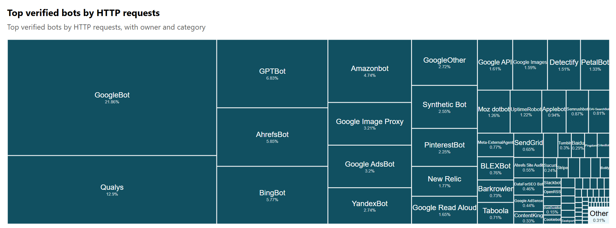 Bots that crawl the most according to Cloudflare Radar