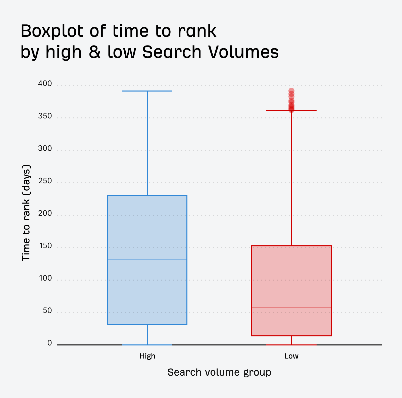 boxplot of time to rank by high and low search volumes