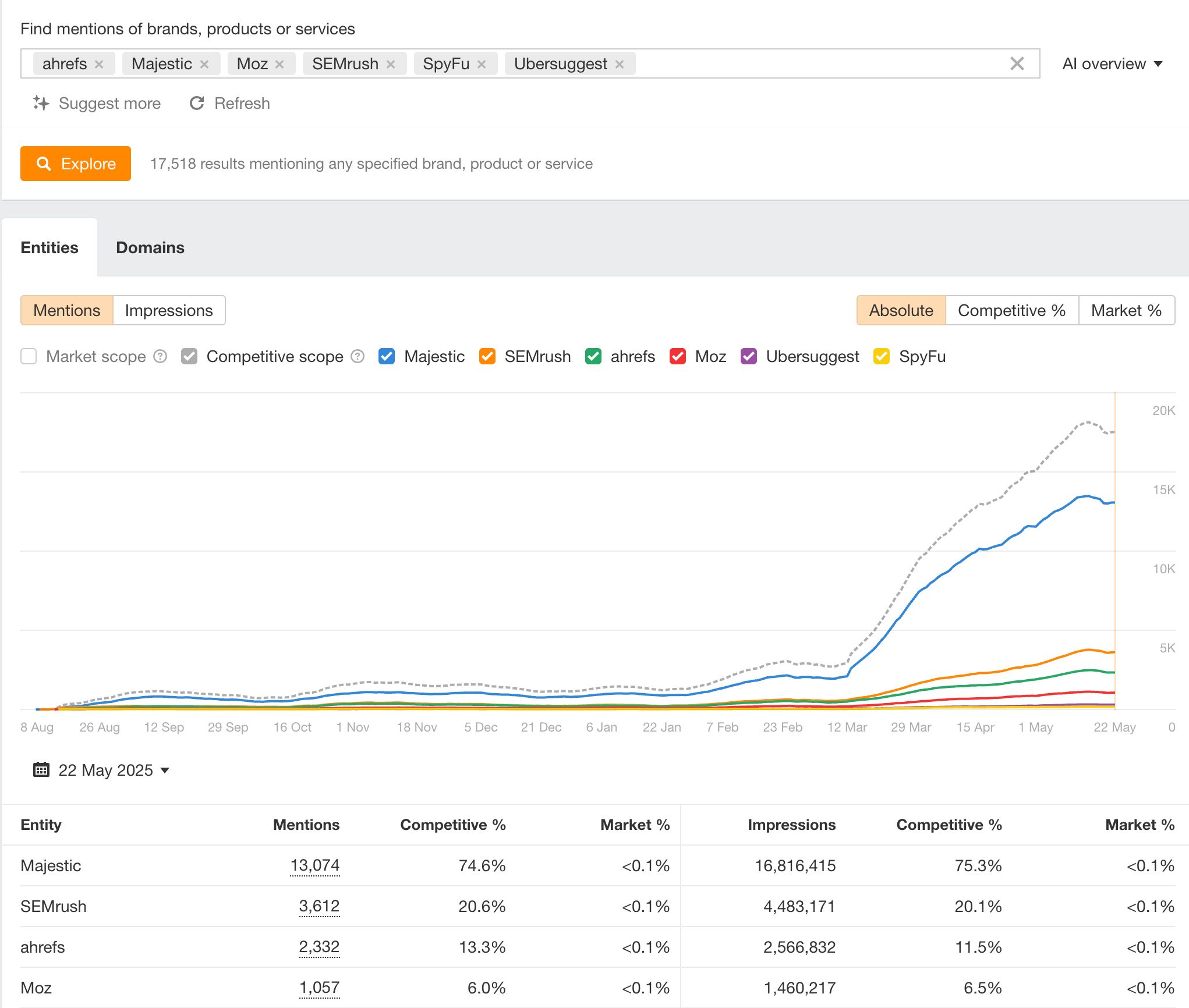 Brand Radar shows you how you size up against your competitors in AI Overviews