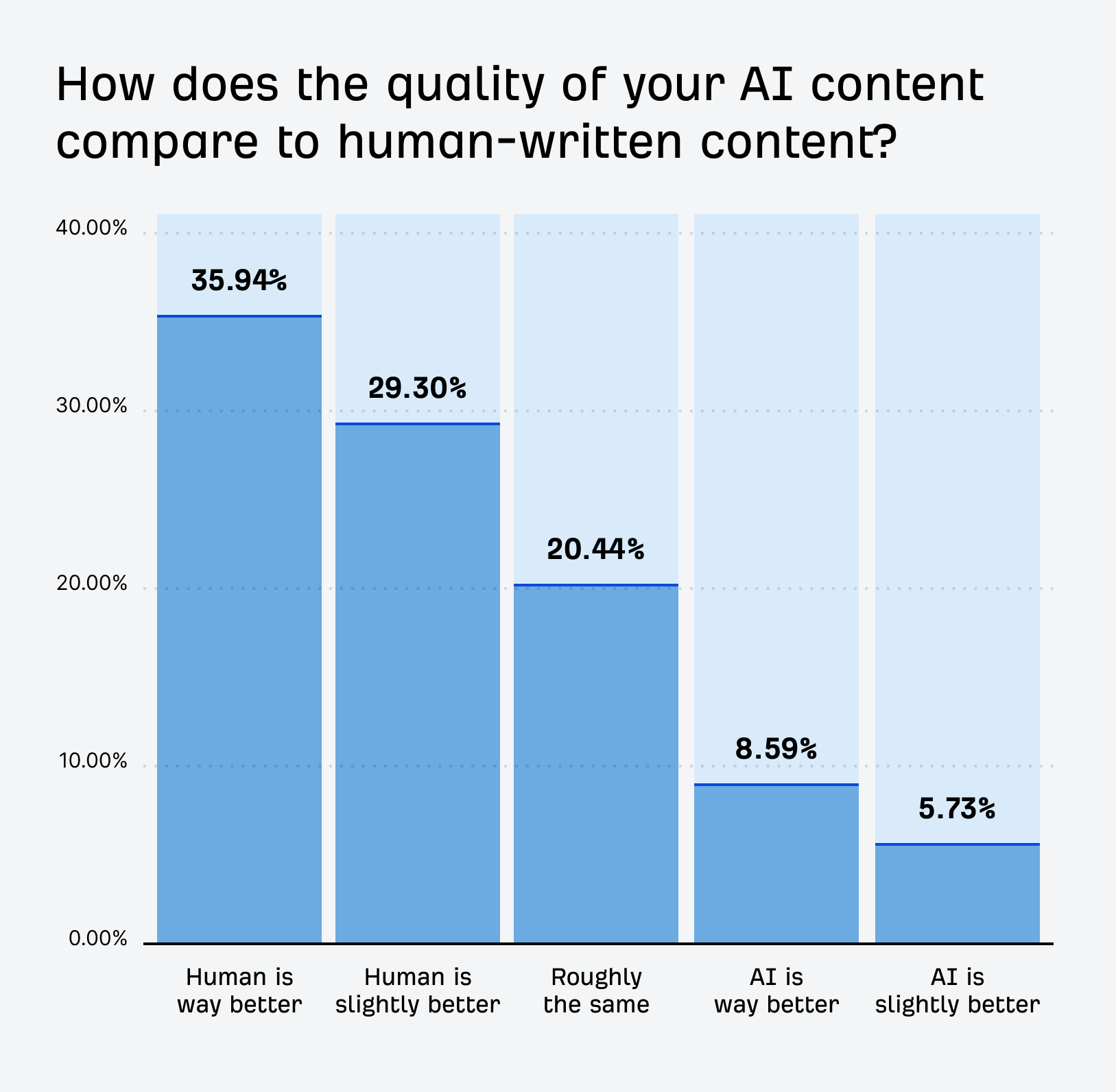 Chart - how dies the quality if your AI content compare to human-written content? 