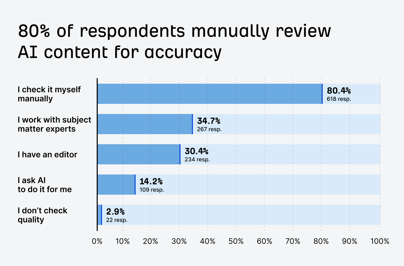 Chart—80% of respondents manually review AI contnet for accuracy. 