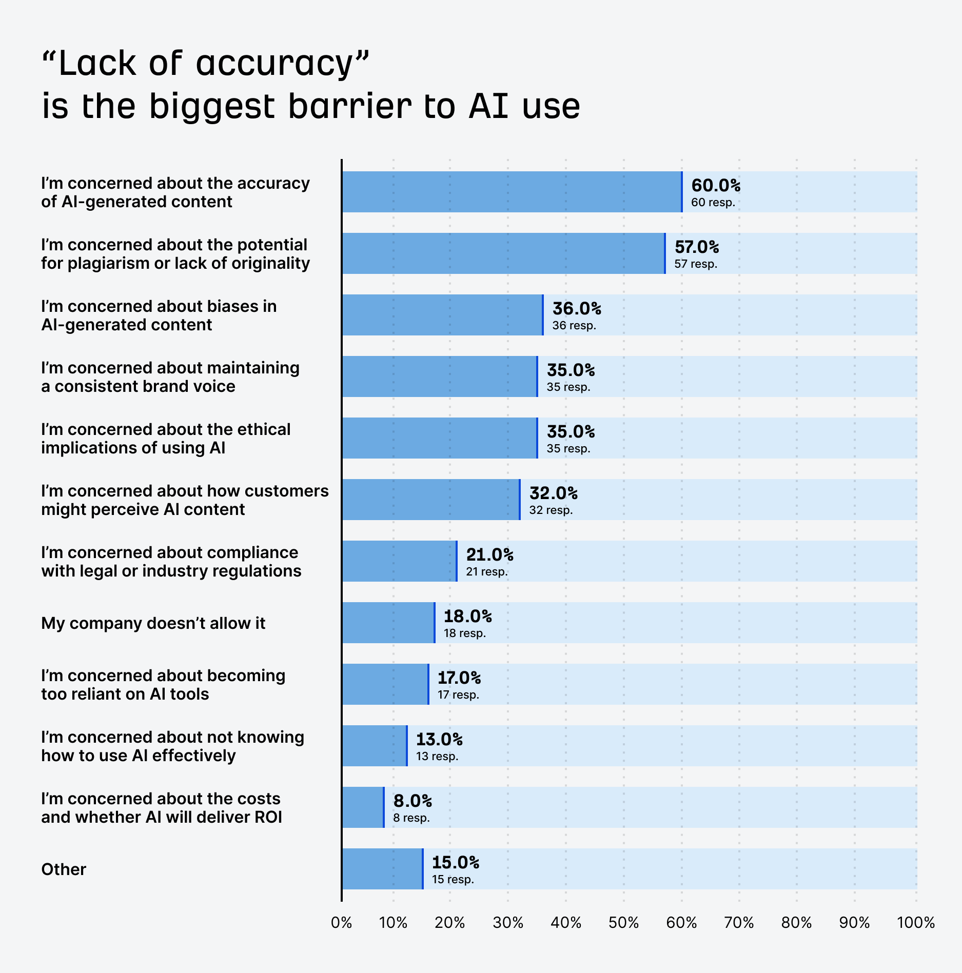 Chart—lack of accuracy is the biggest carrier to AI use. 