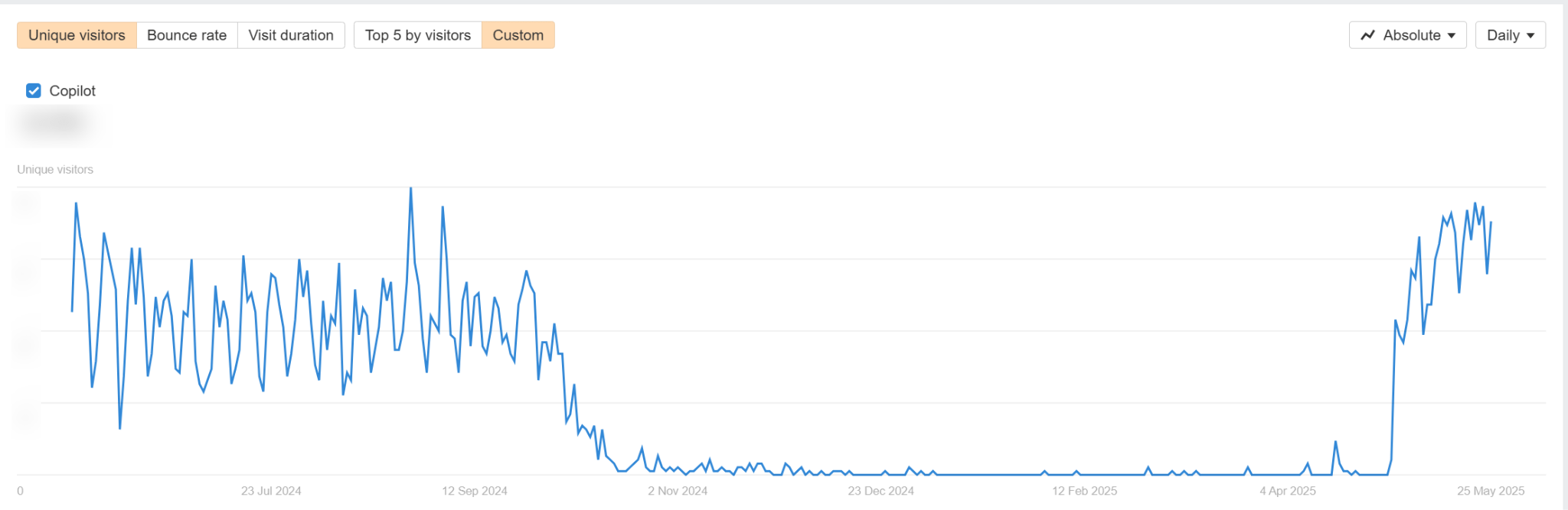 Copilot referrals just disappeared for a few months