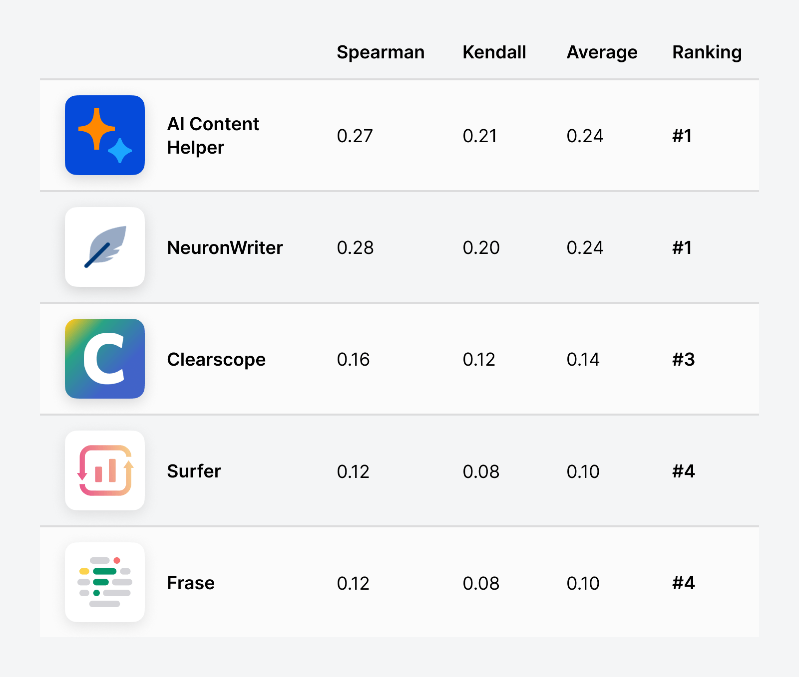 Correlations between Google rankings and content scores for all 5 tools
