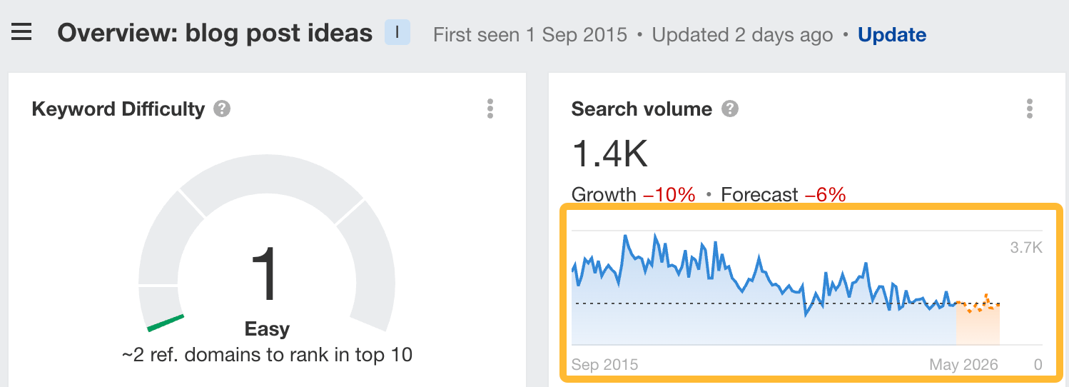 Decline in search volume for the keyword "blog post ideas"