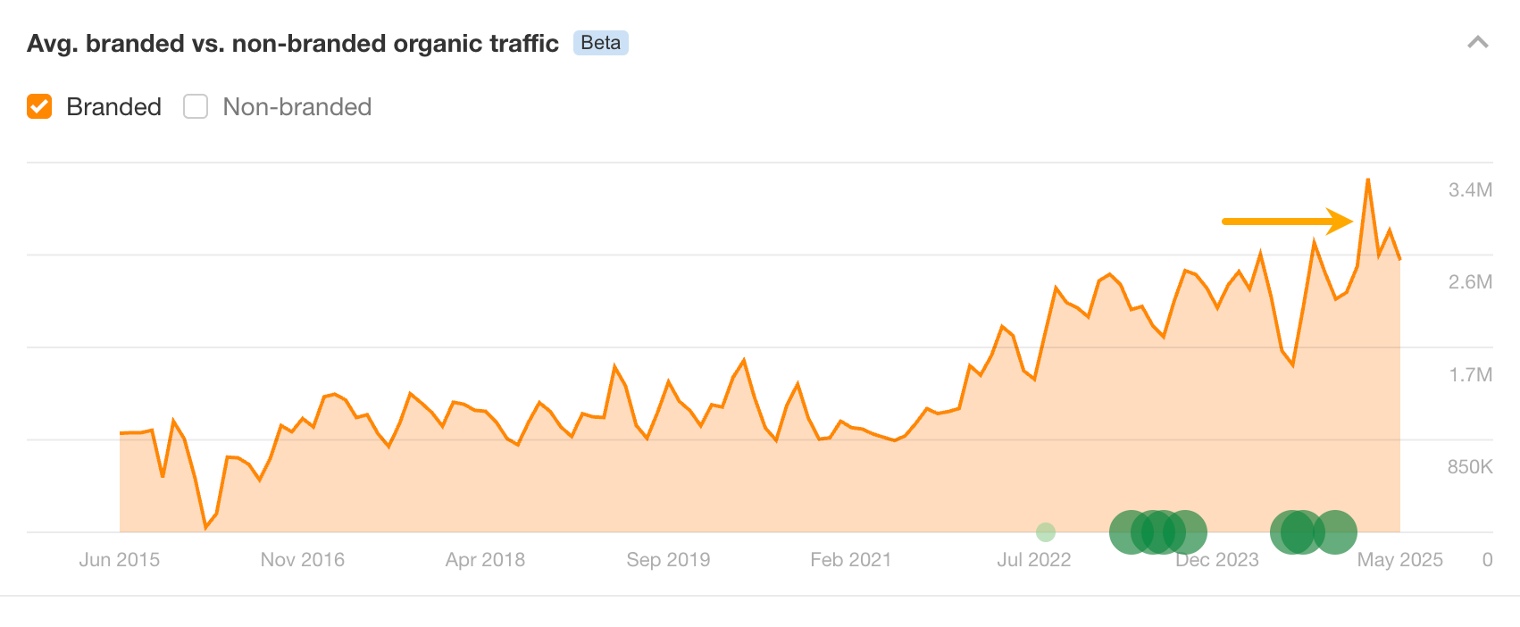 Duolingo's social media campaign pumped up branded traffic, too. 