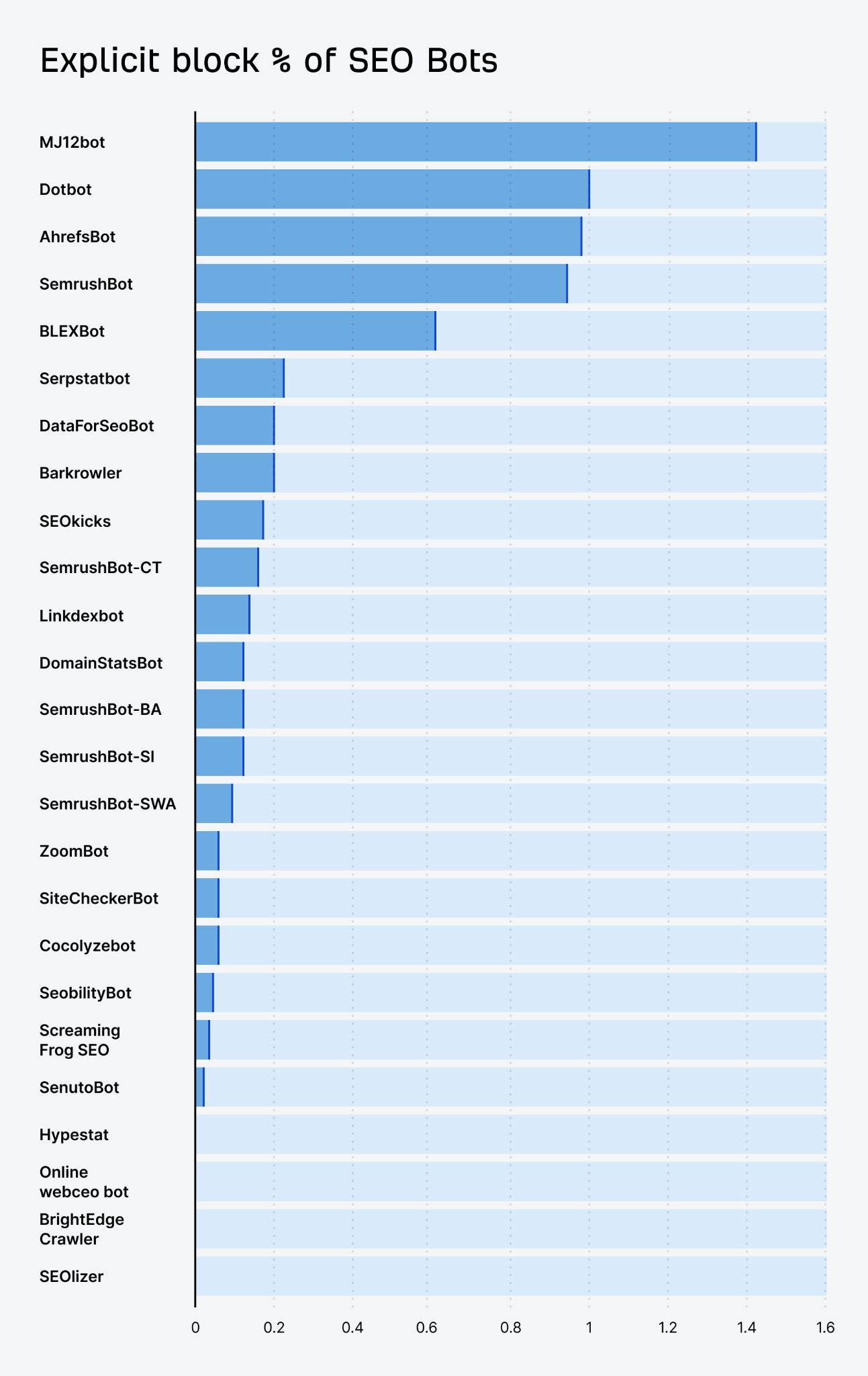 Explicit block rate of SEO bots