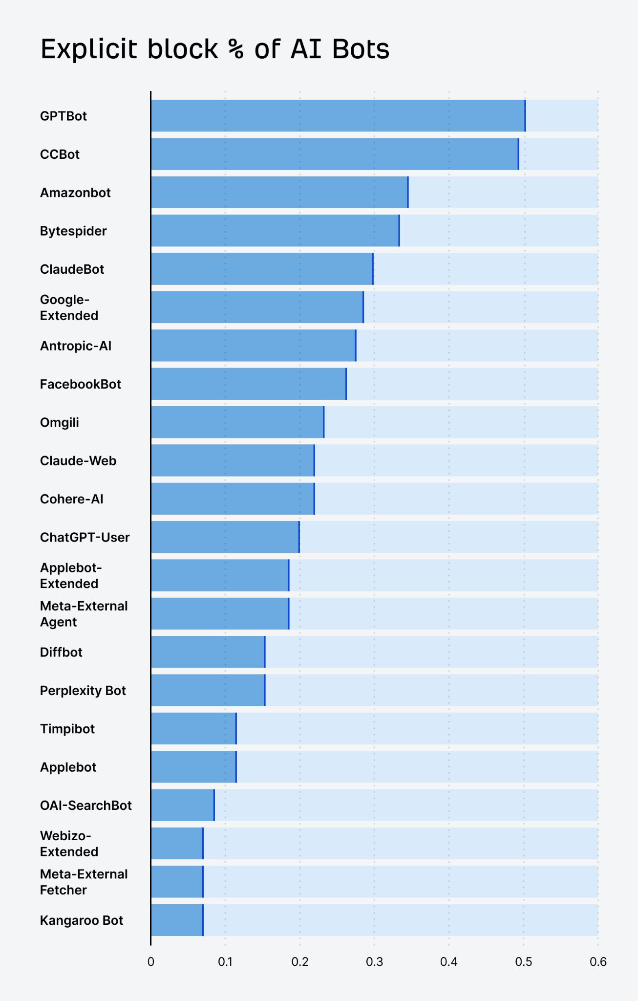 Explicit blocks of AI bots