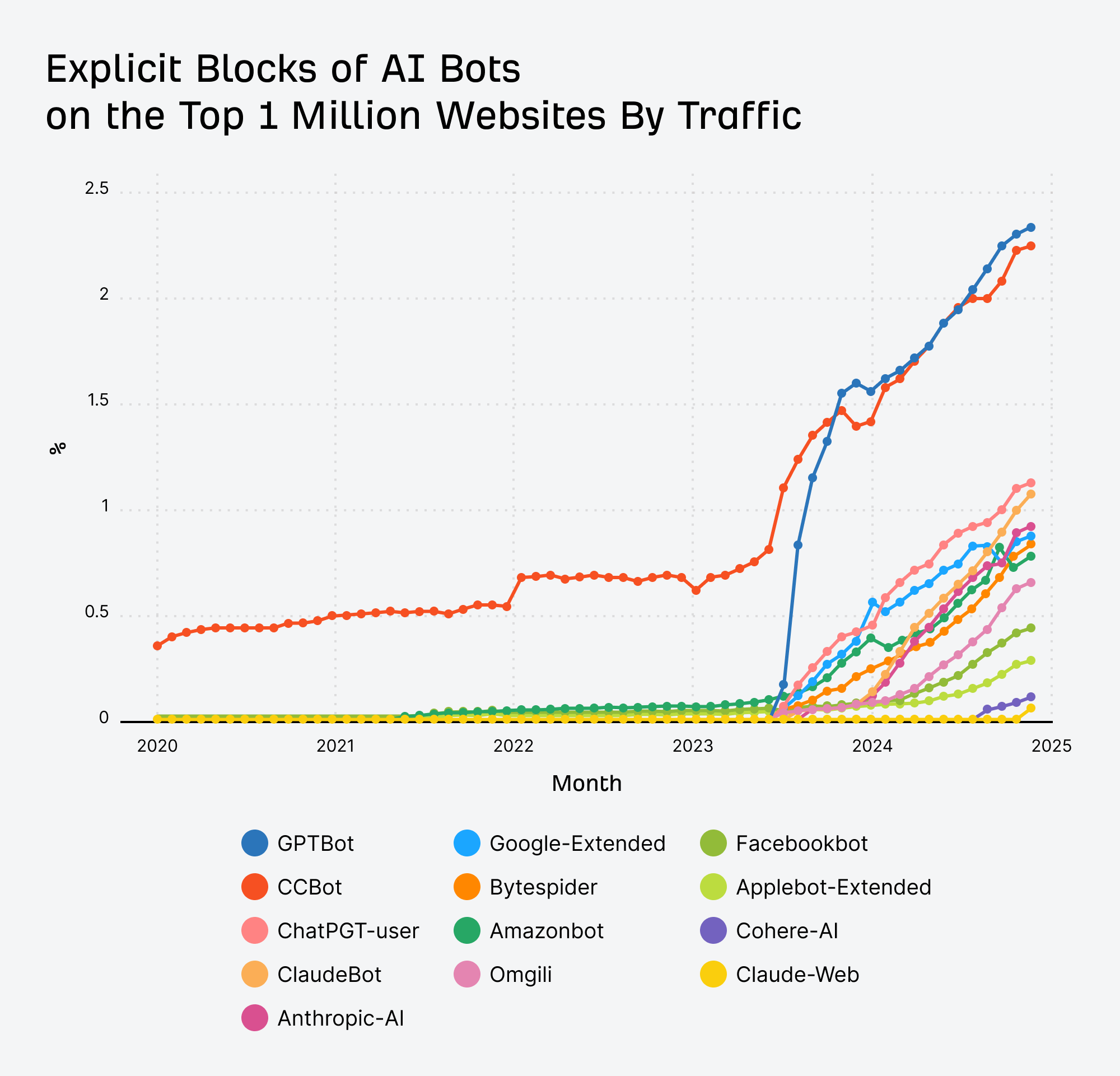 Explicit blocks of AI bots on the top 1 million websites by traffic