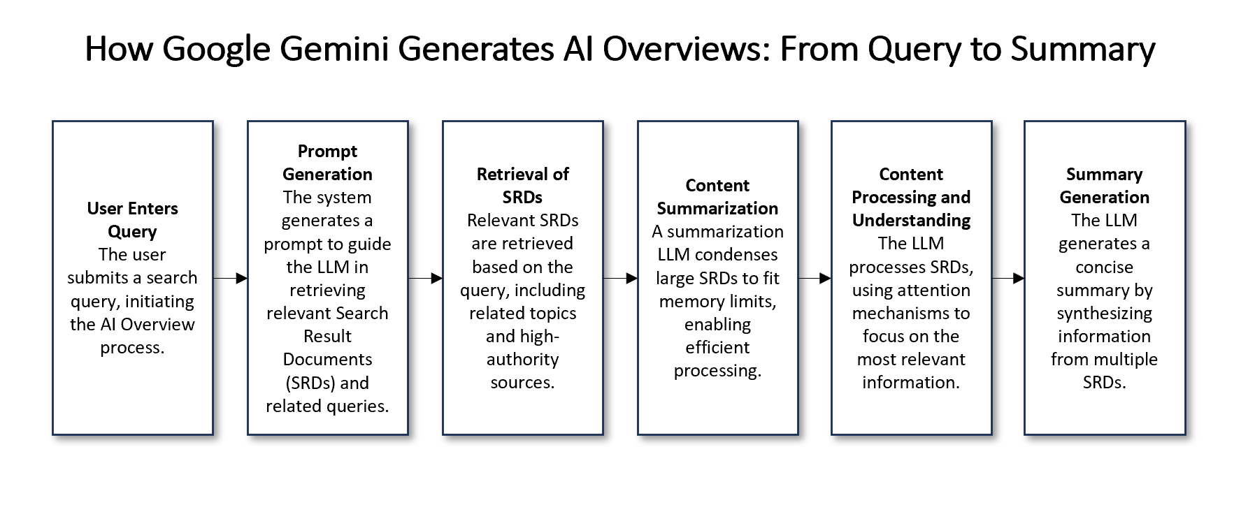 How Google Gemini generates AI Overviews: From Query to Summary