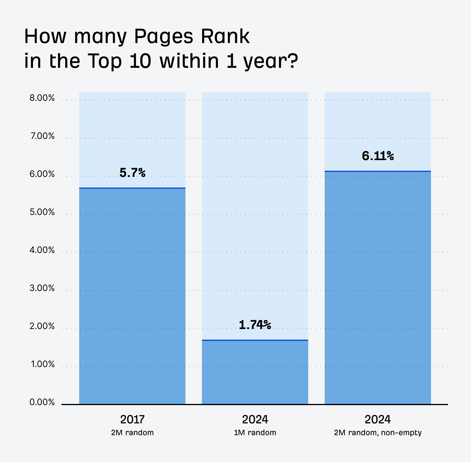 How many pages rank in the top 10 within 1 year