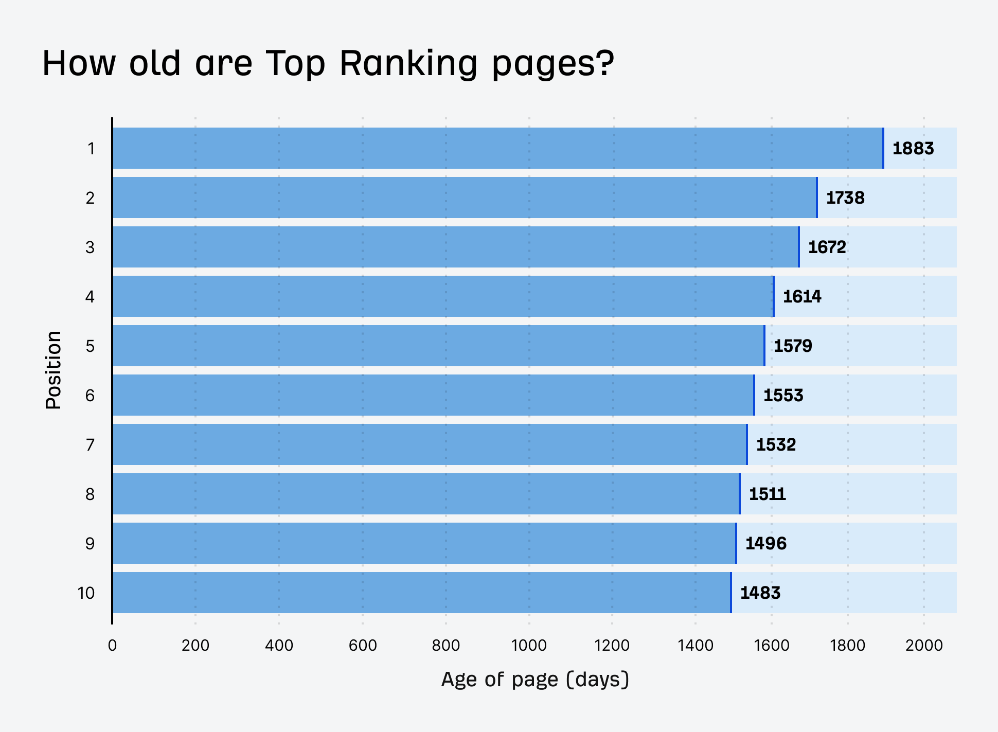 how old are top ranking pages