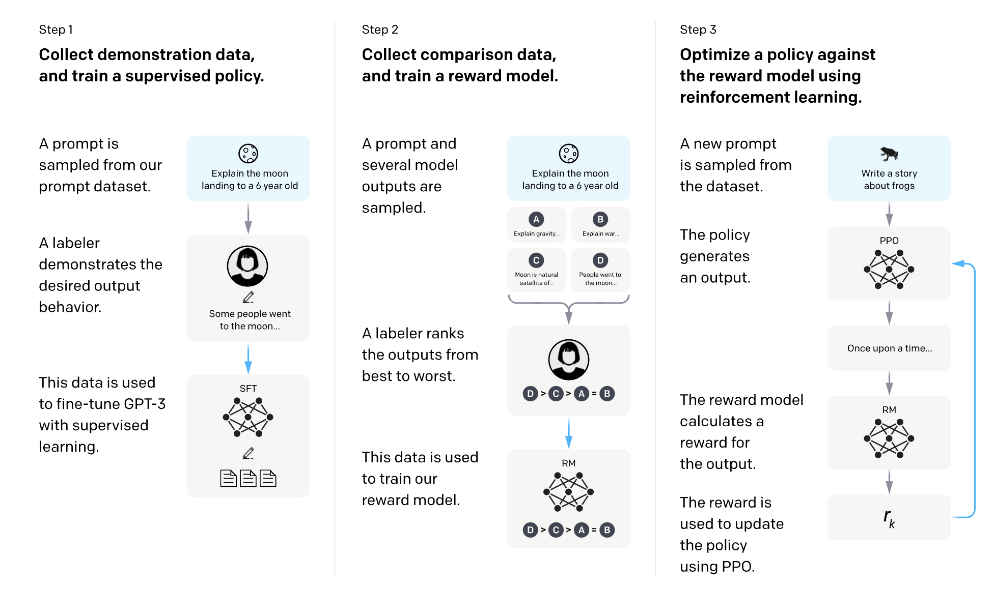 How Reinforcement Learning from Human Feedback works for InstructGPT.