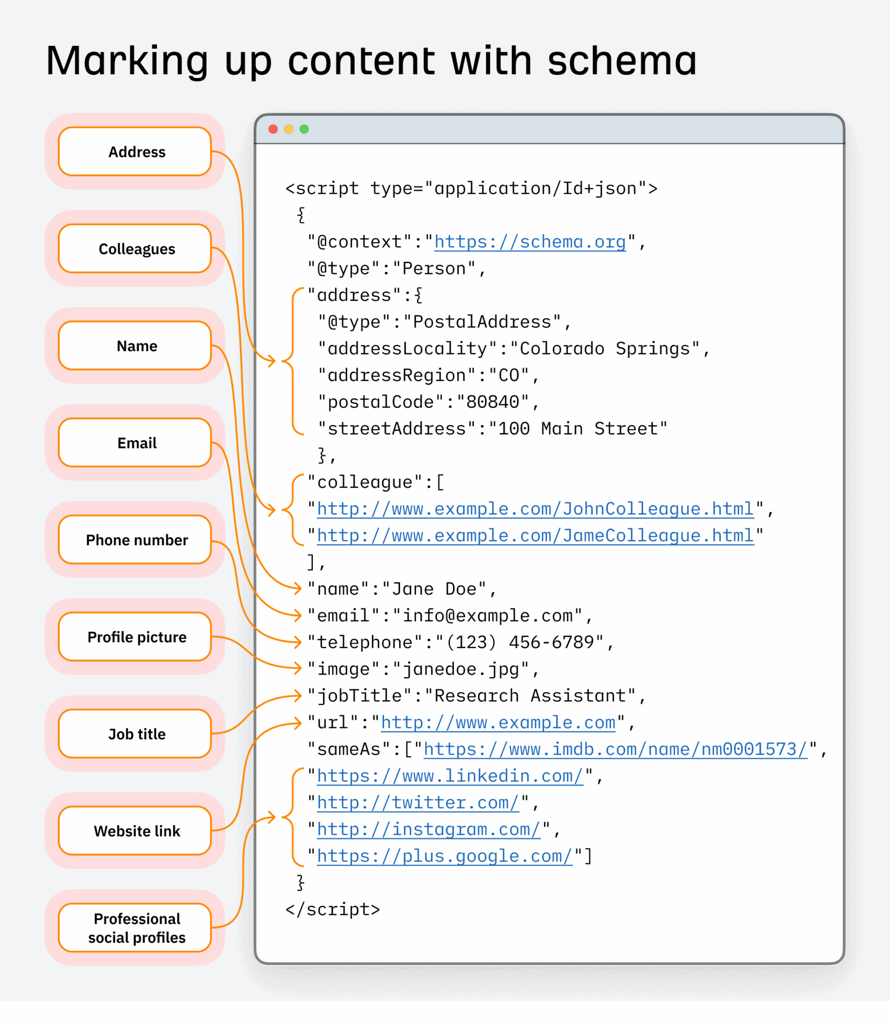 How schema markup works
