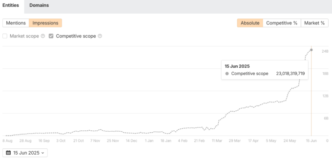 brand radar showing total volume of ai overviews