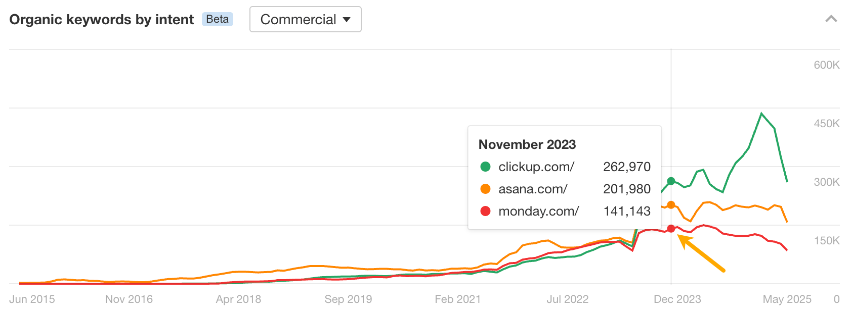 Organic keywords by intent - Commercial view.