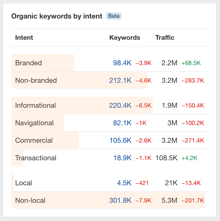 Organic keywords by intent table from Ahrefs. 