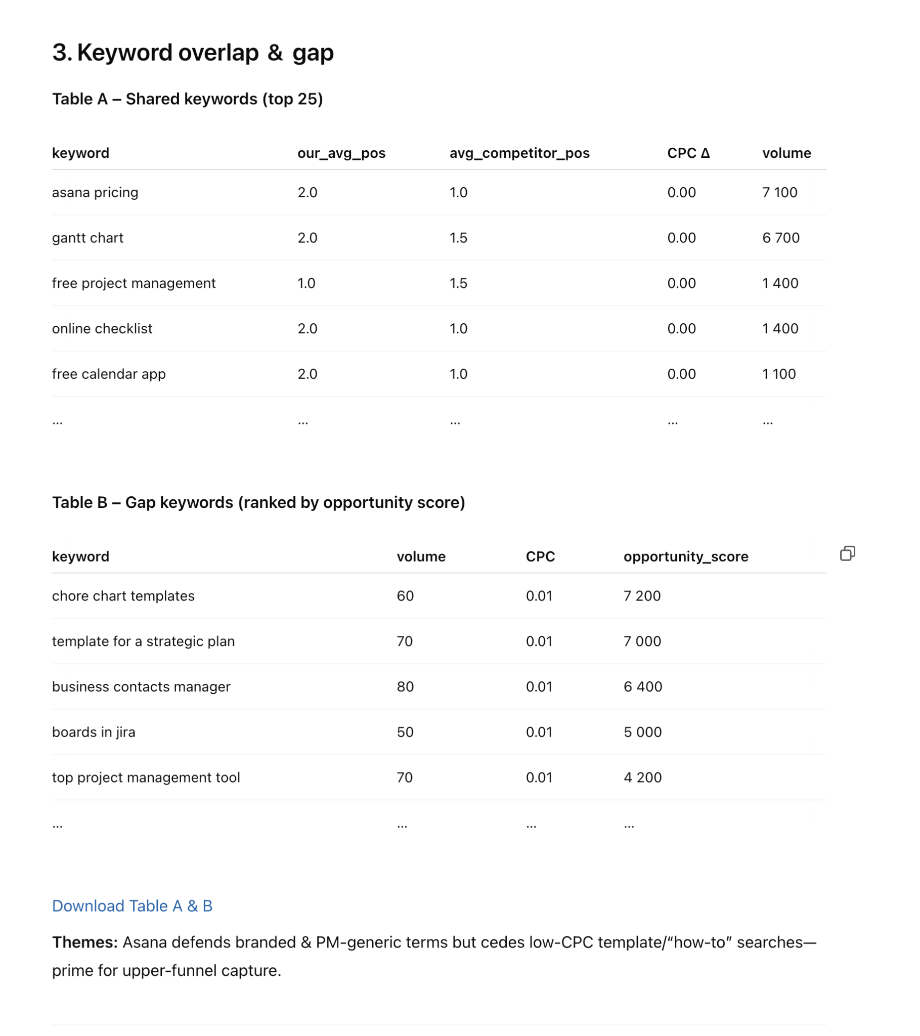 Paid keyword gap analysis made with ChatGPT