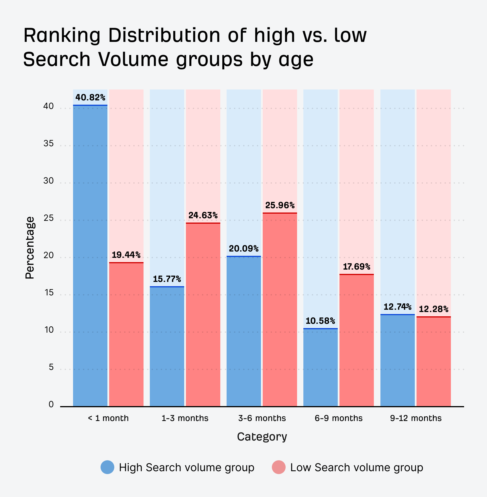 ranking distribution of high vs low search volume groups by age