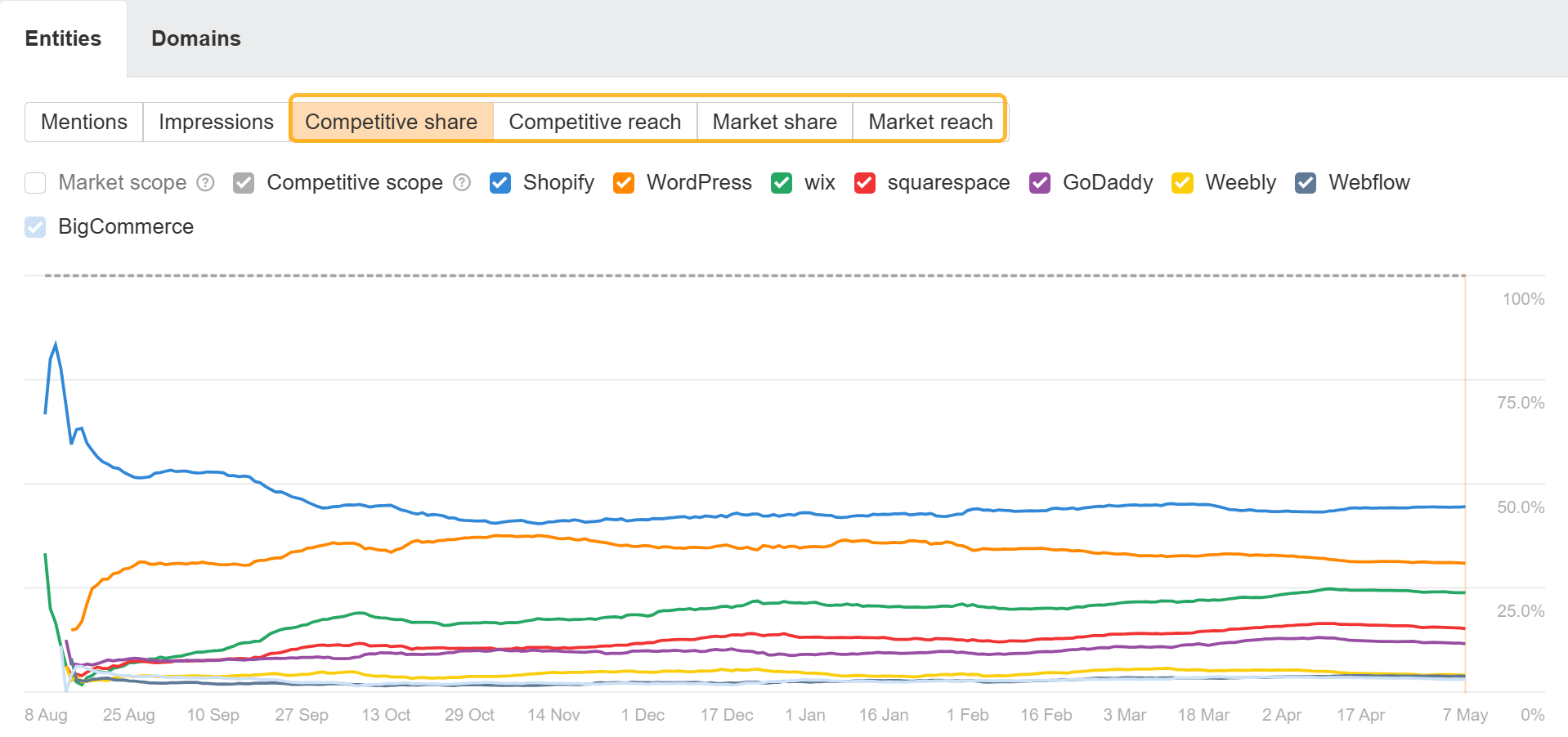 See SoV for you and competitors in AIOs