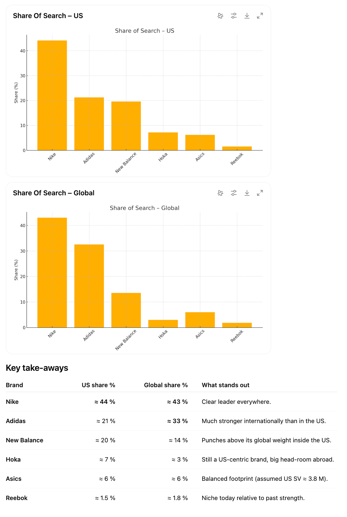 Share of search analysis by ChatGPT.