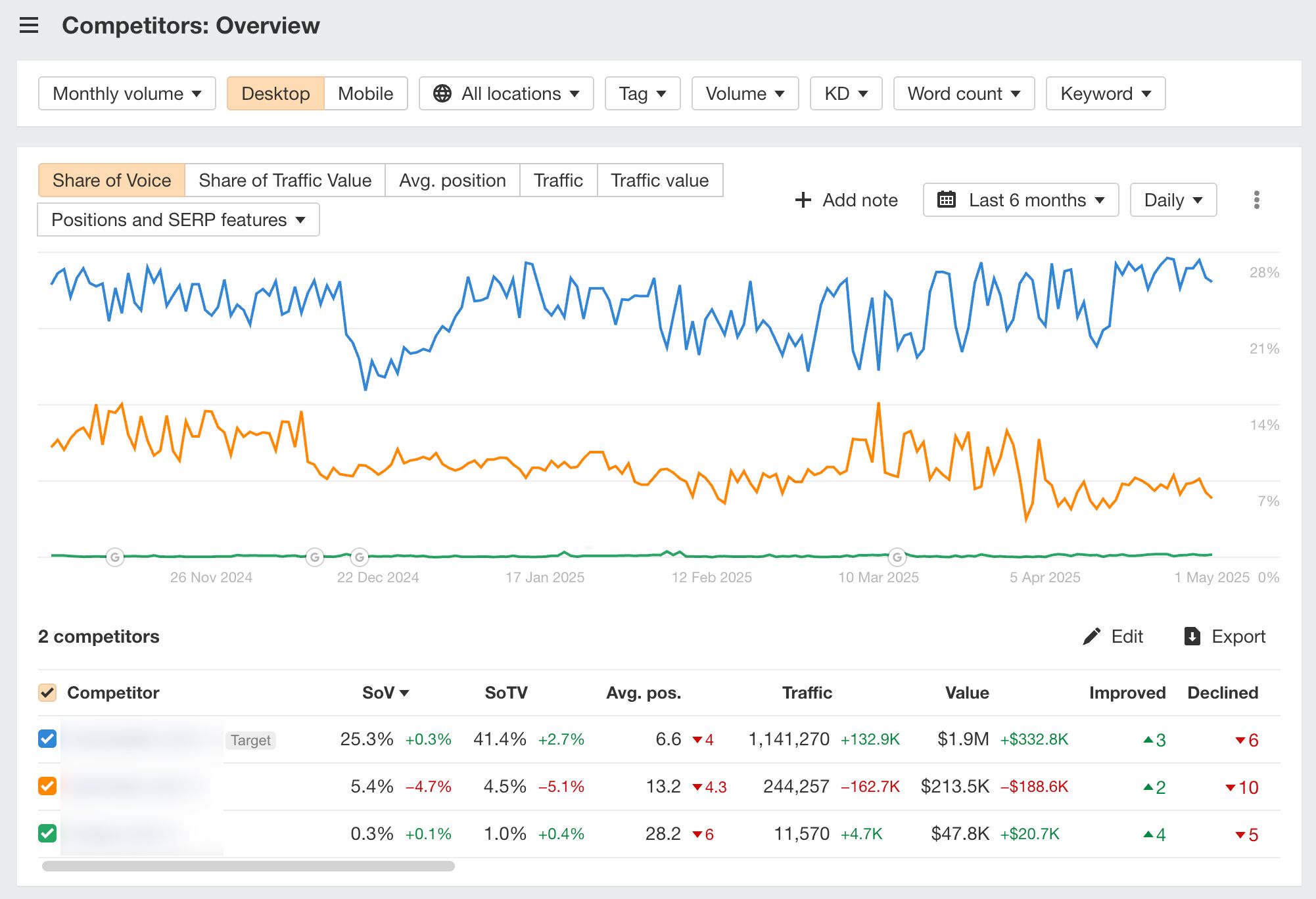 Share of Voice charts in Ahrefs. 