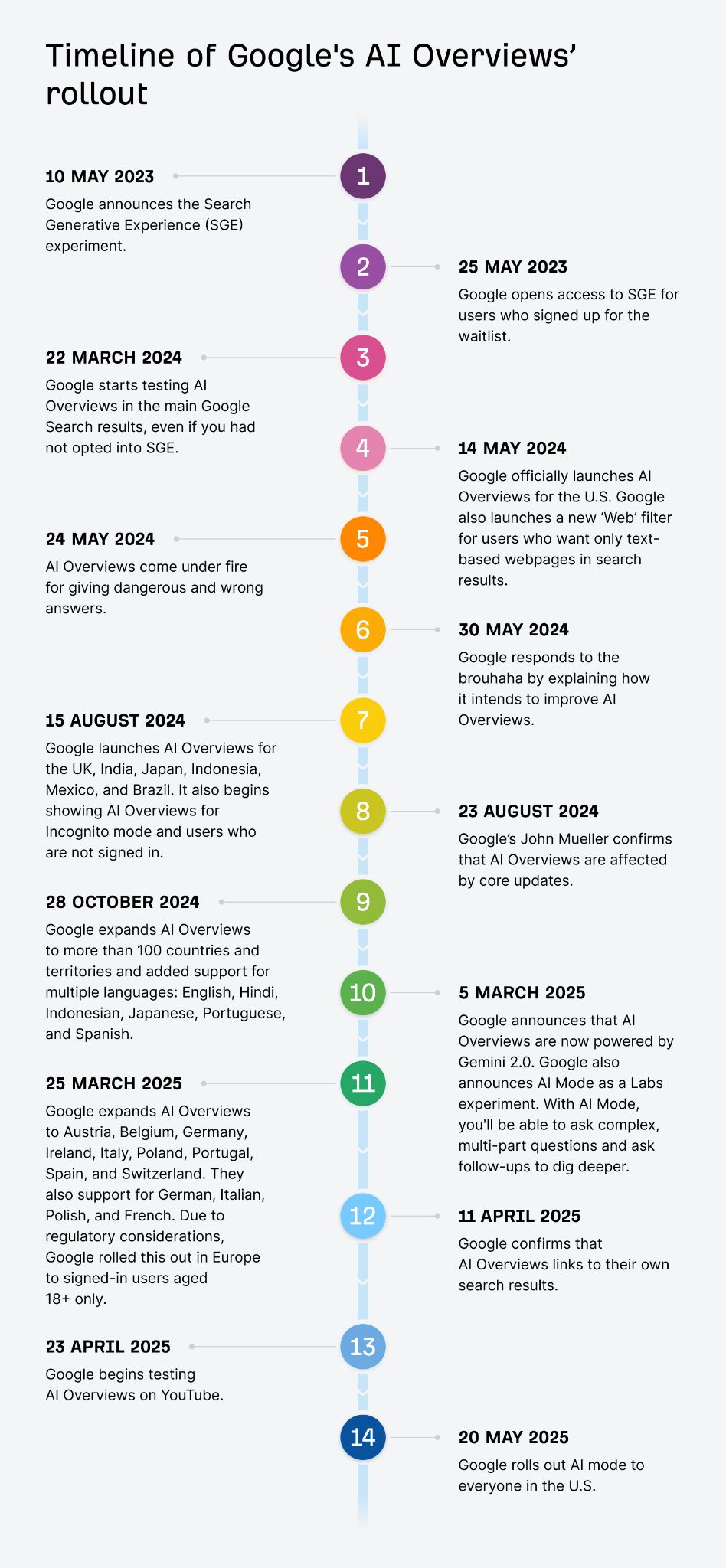 Timeline of Google's AI Overviews rollout