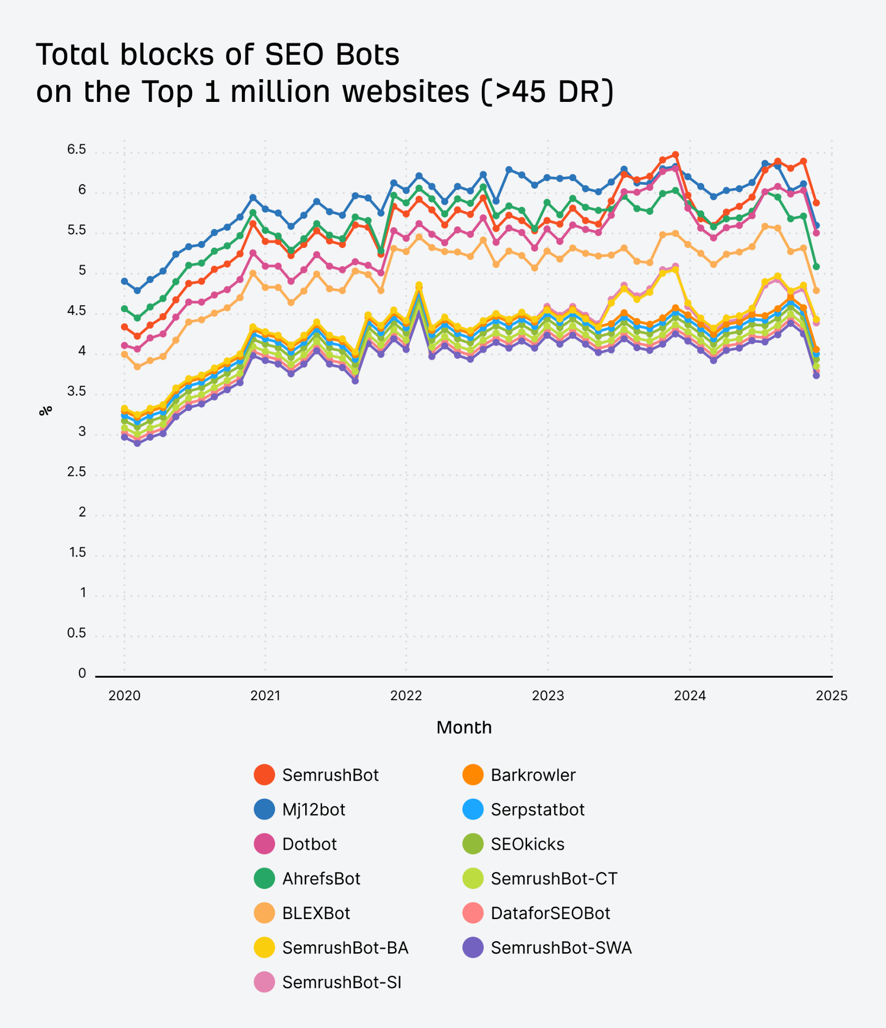 Total blocks of SEO bots on the top 1 million websites, >45 DR