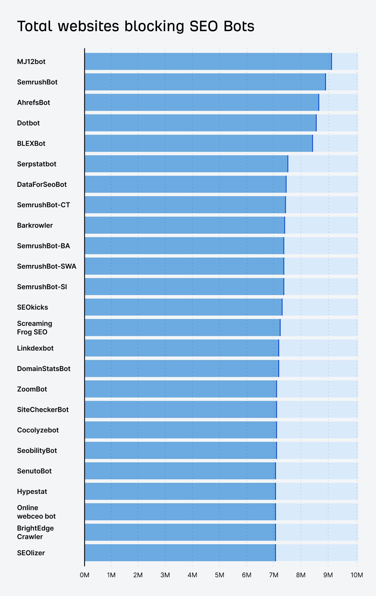 Total blocks of SEO bots