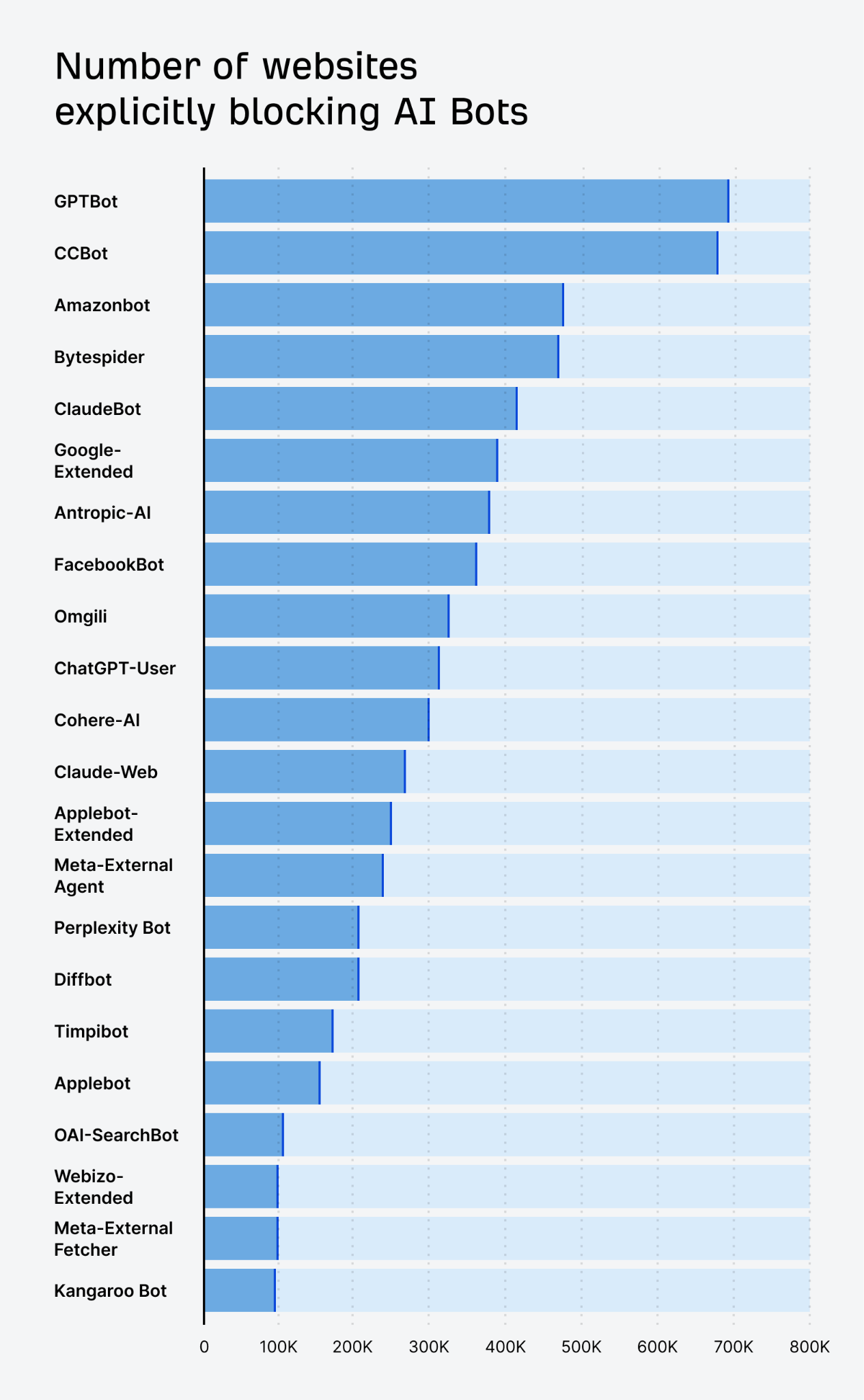 Total number of sites explicitly blocking AI bots