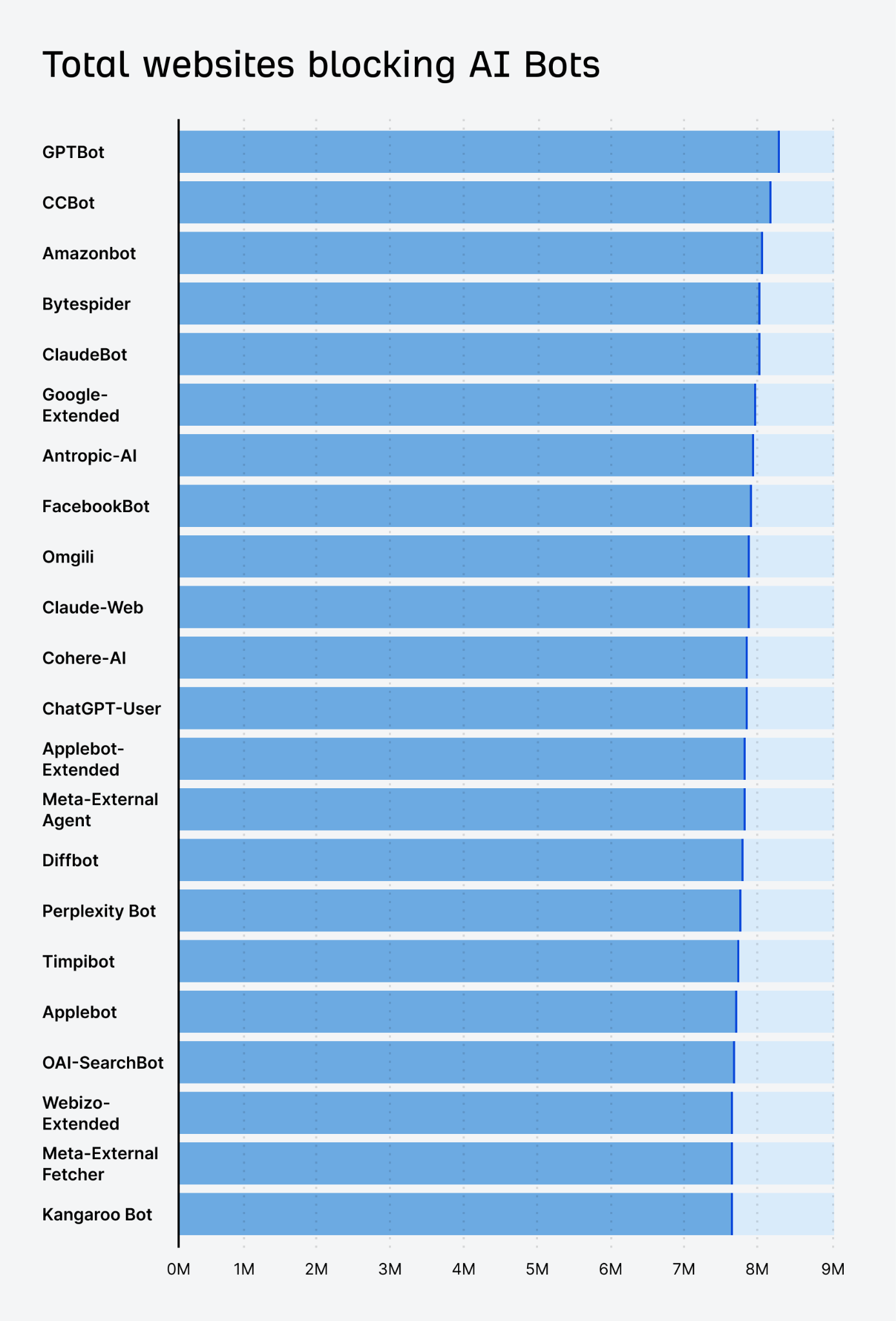 Total websites blocking AI bots