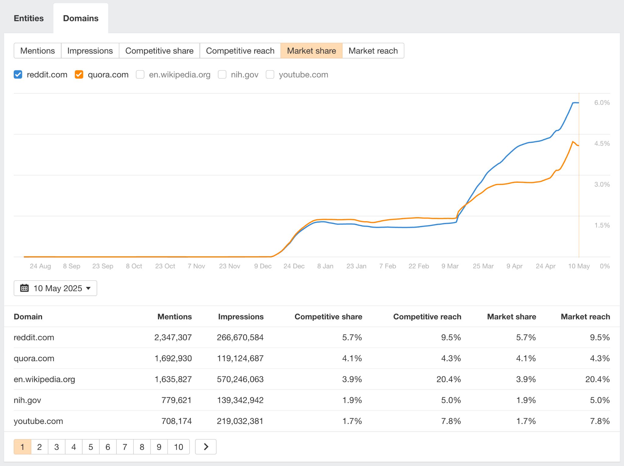 Graph showing market share trends for reddit.com and quora.com from August 2024 to May 10, 2025. Reddit.com (blue line) reaches 6.0% market share, significantly outperforming quora.com (orange line) at 4.5%. Both show dramatic growth after March 2025. Data table shows reddit.com leads with 2.3M mentions and 266M impressions, while en.wikipedia.org has highest market reach at 20.4%.