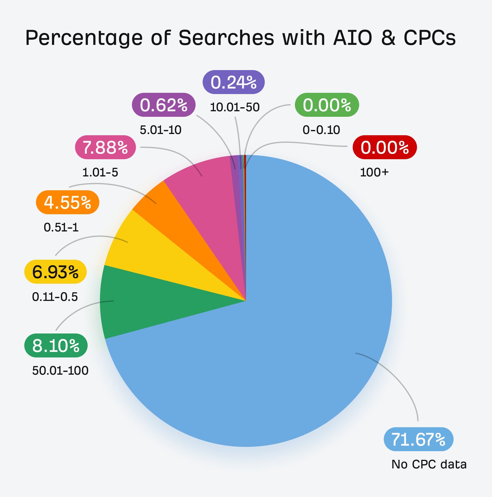 Percentage of searches with AIOs and CPCs