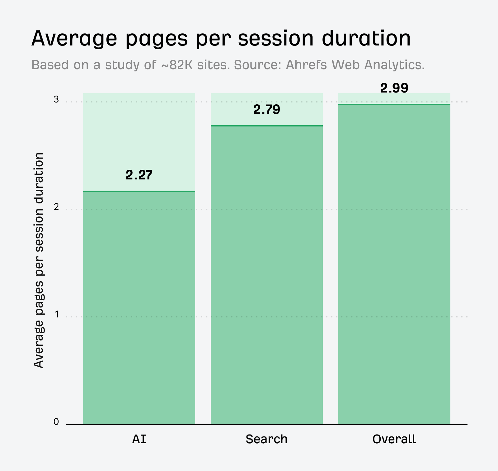 Ahrefs AI traffic research showing a bar chart of "Average pages per session duration". AI = 2.27, Search = 2.79, Overall = 2.99