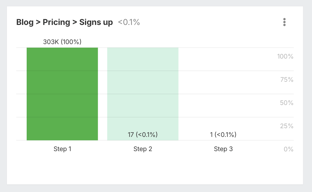 3-step funnel showing blog to singups conversion rate. 