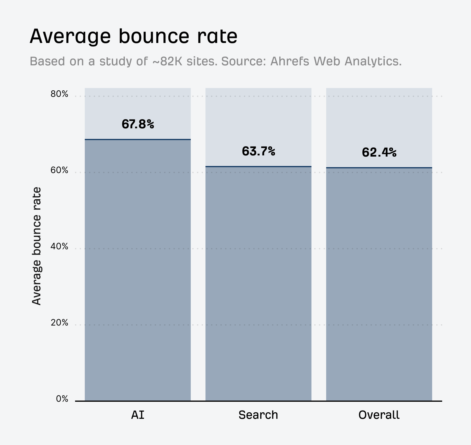Ahrefs AI traffic research showing a bar chart of "Average bounce rate". AI = 67.8, Search = 63.7, Overall = 62.4