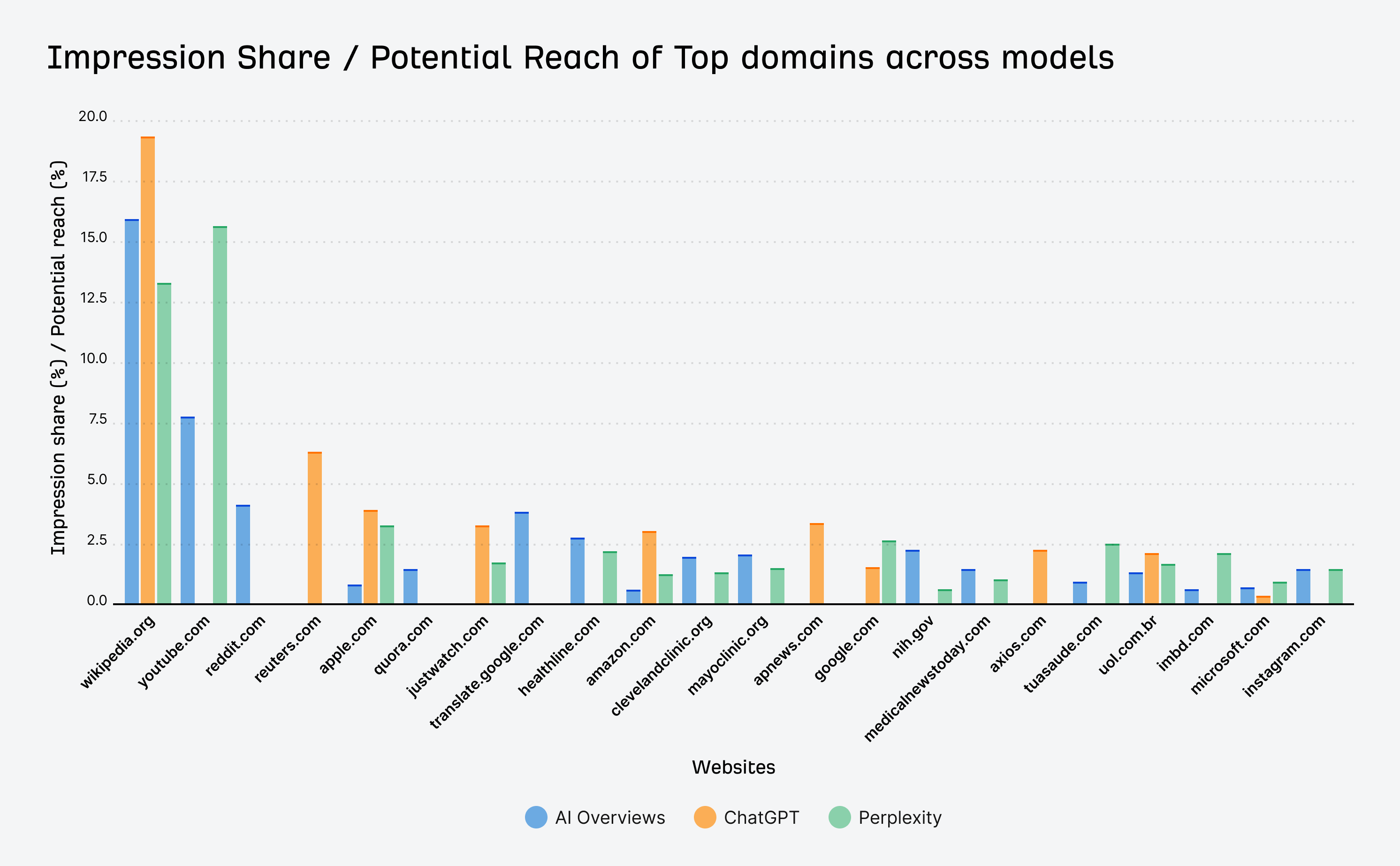 impression share / potential reach of top domains across AI overviews, ChatGPT, Perplexity