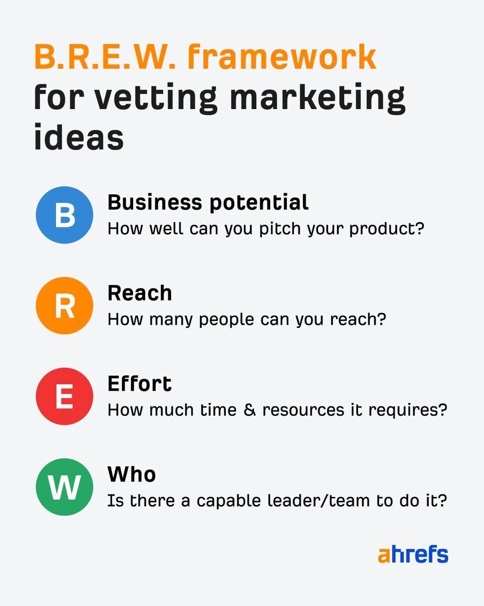 Ahrefs' B.R.E.W. framework for vetting marketing ideas.