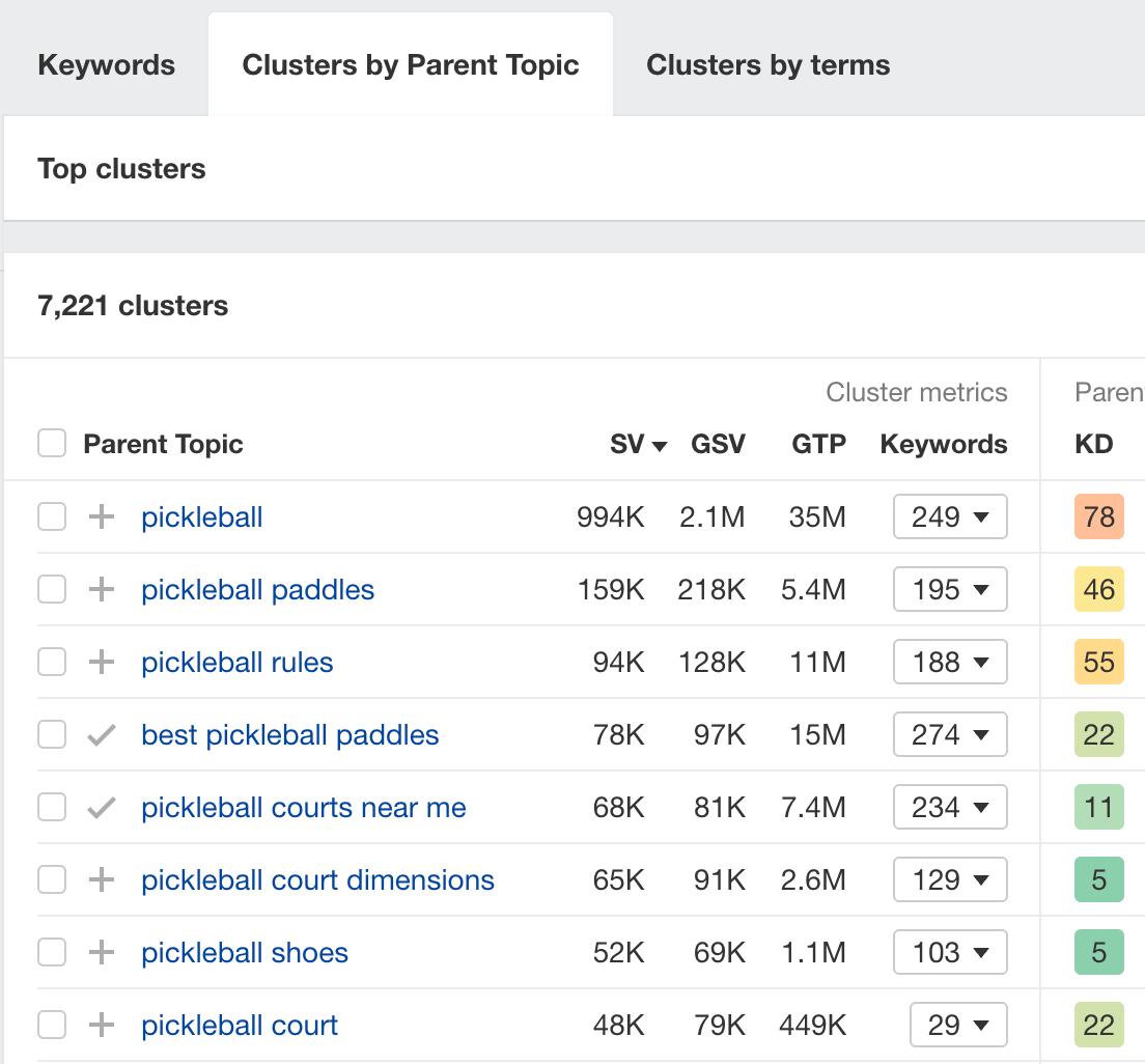 Ahrefs' Clusters by Parent Topic