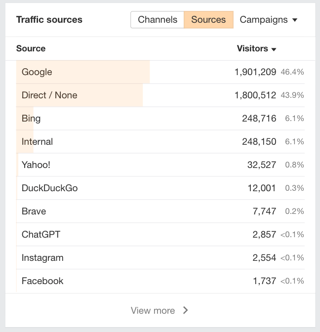 Ahrefs' Web Analytics indicating website traffic sources.