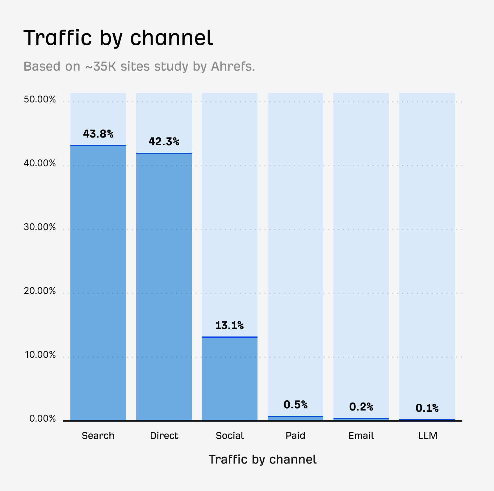 Bar chart showing Traffic by Channel, with Search at 43.8%, Direct at 42.3%, Social at 13.1%, Paid at 0.5%, Email at 0.2%, and LLM at 0.1%