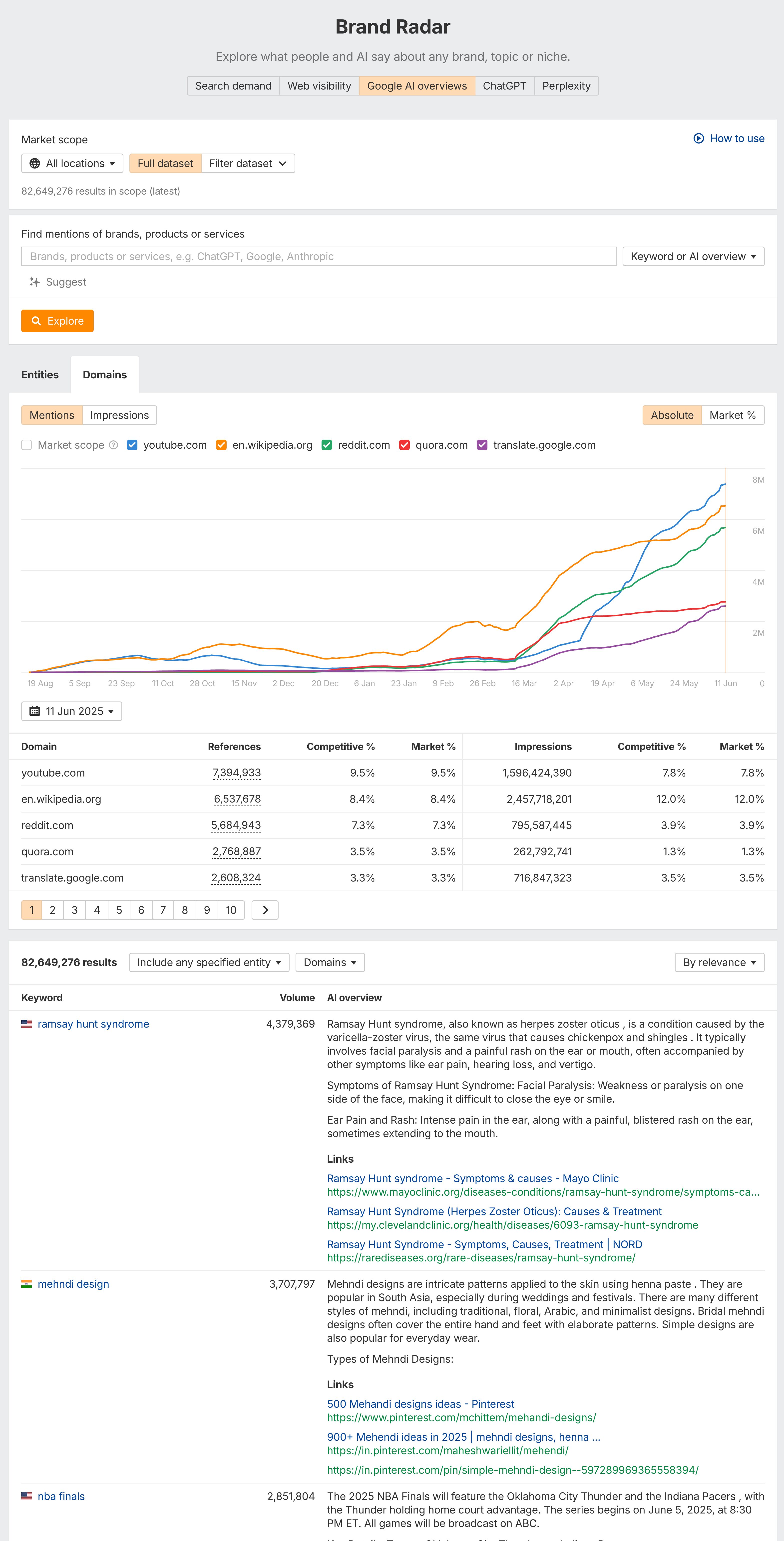 Ahrefs Brand Radar