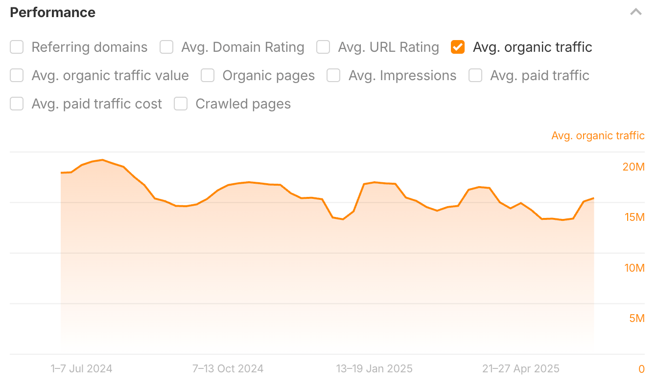 Chart showing stagnant organic traffic growth. 