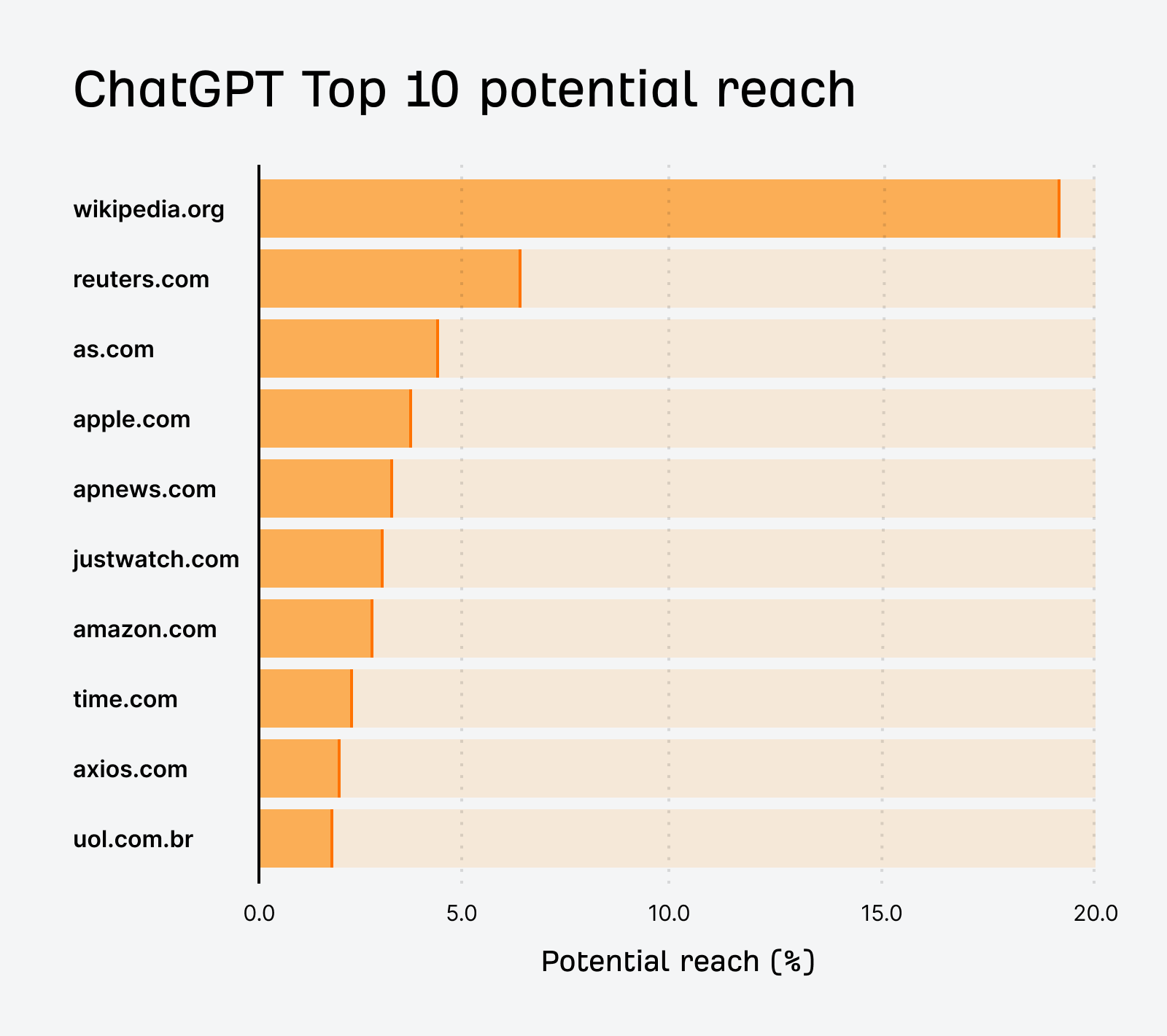 ChatGPT top 10 potential reach. Wikipedia, reuters, as.com
